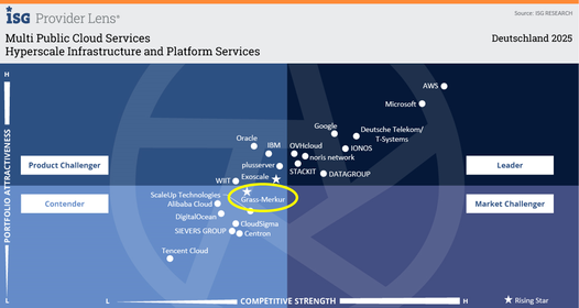 ISG Provider Lens: Rising Star Quadrant Multi Public Cloud Services - GRASS-MERKUR 2025