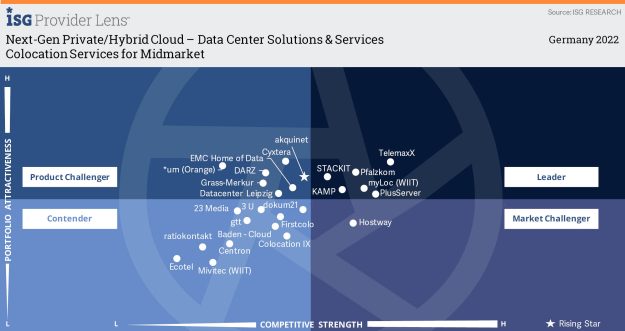 Colocation for MidMarket